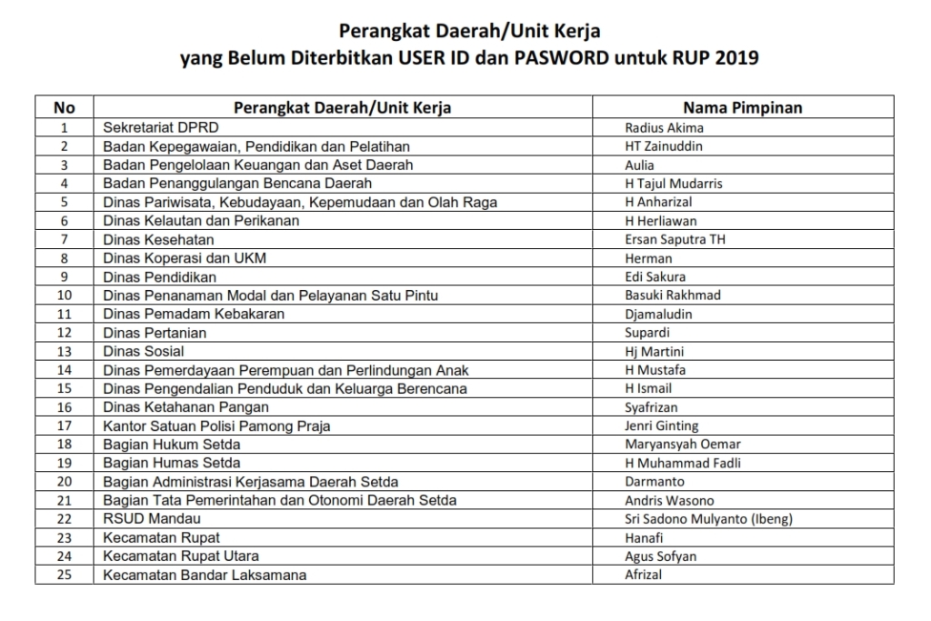 Sebanyak 25 Perangkat Daerah/Unit Kerja Belum Punya User Id dan